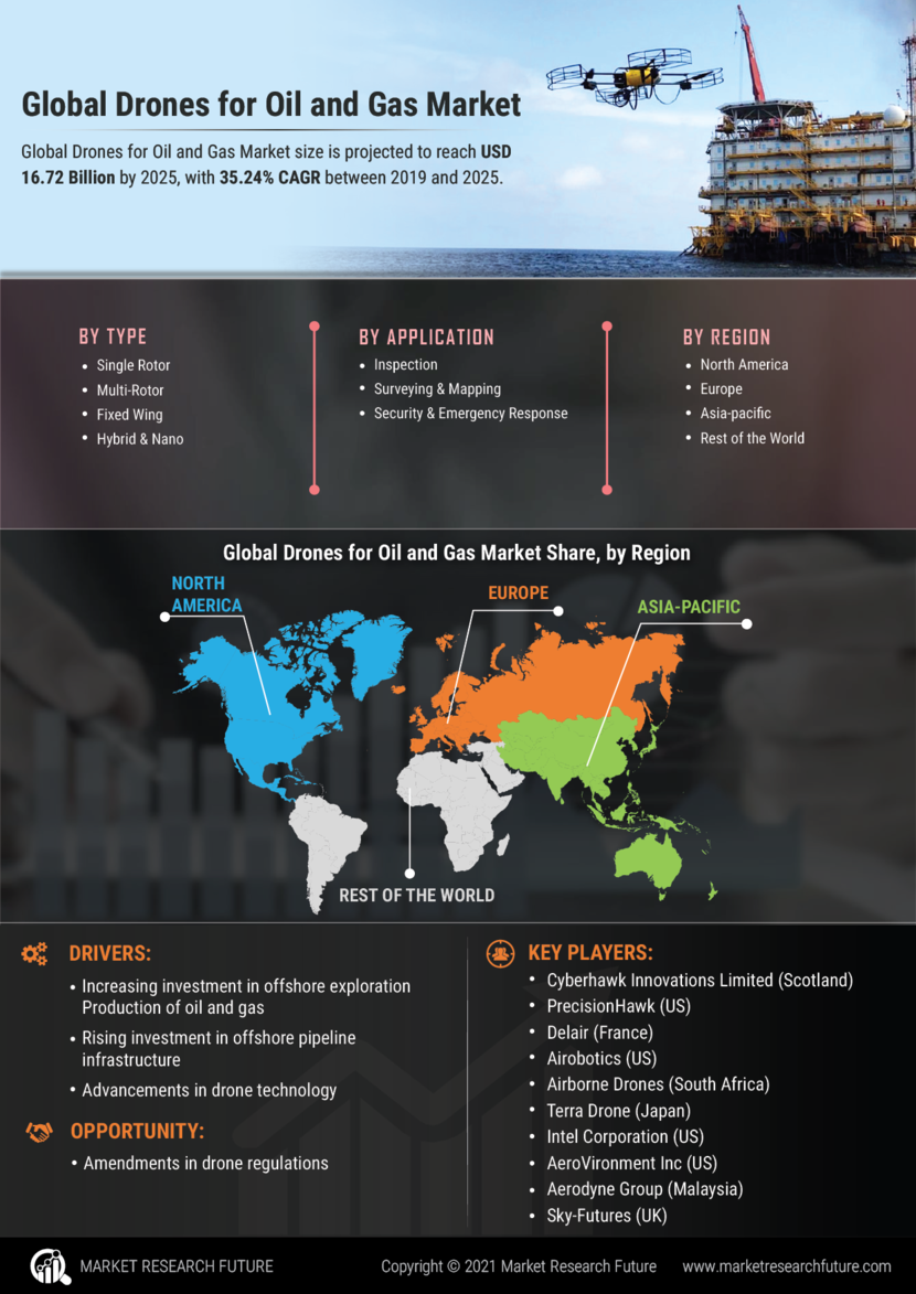 Drones for Oil and Gas Market Size, Share, Growth | Report, 2027