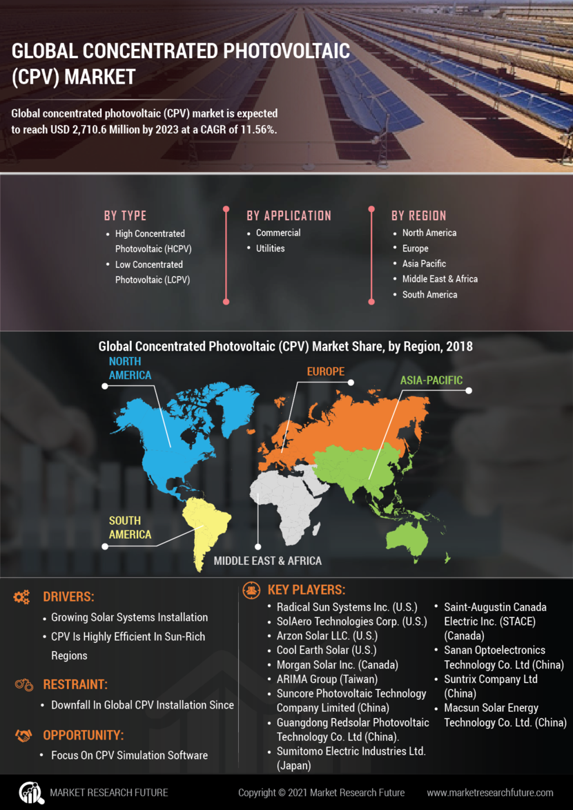 Concentrated Photovoltaic Market Size, Share, Growth | Report, 2028