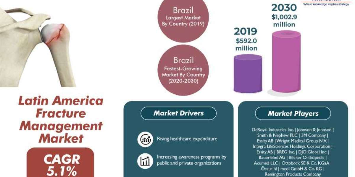 What is the Scenario for demand of LATAM Fracture Management Market in US?