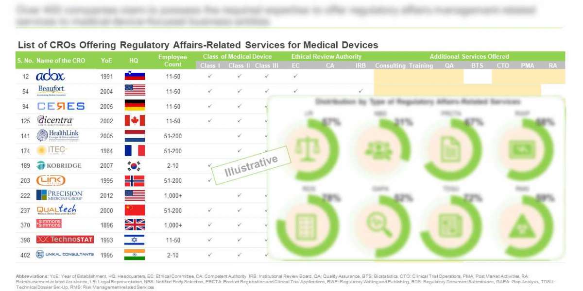 Medical Device CROs for Regulatory Affairs Management Market, 2019-2030