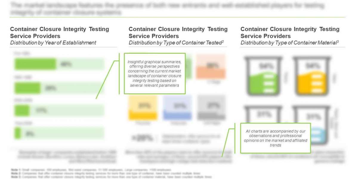 Container Closure Integrity Testing Services Market, By Roots Analysis