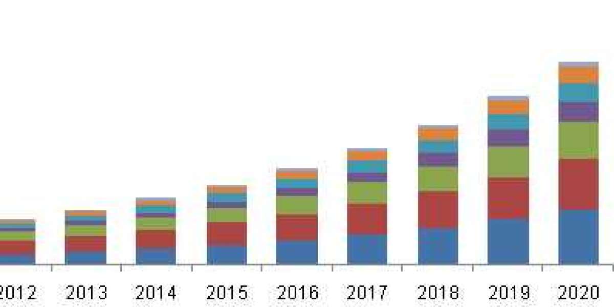 Bioinformatics Market  2028: Growth Opportunities, Segmentation, Competitive Landscape and Regional Analysis