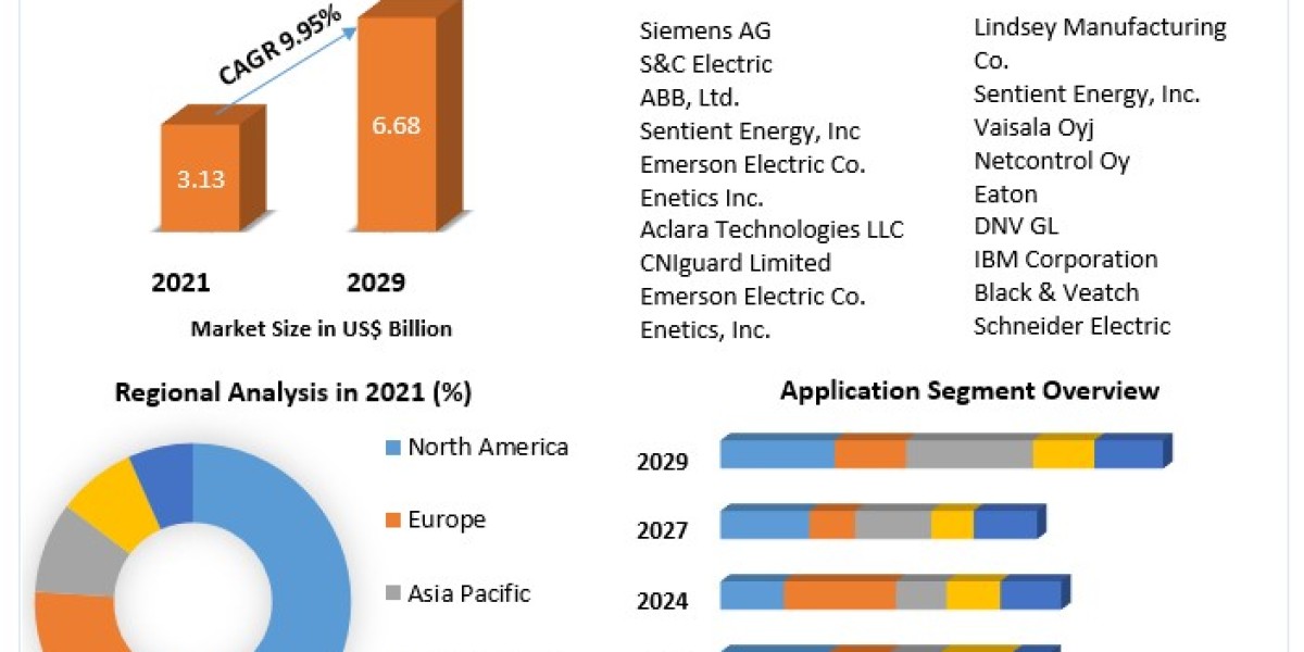 Global Utility Asset Management Market: Key Drivers, Challenges, and Growth Potential 2022-2029