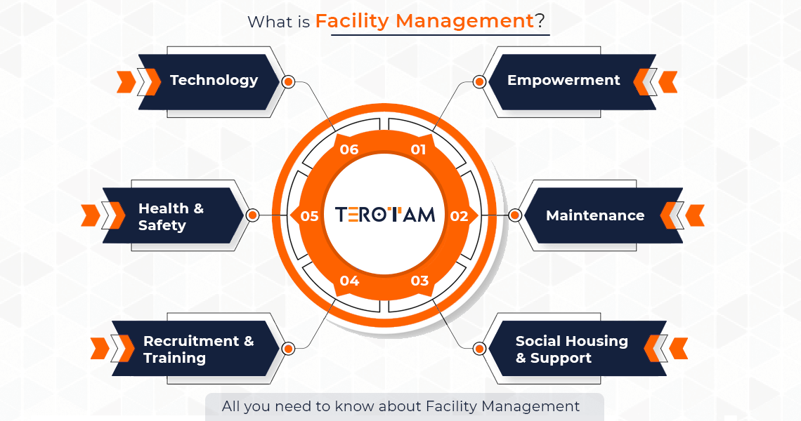 What is Facility Management? - Introduction to Growing Technology