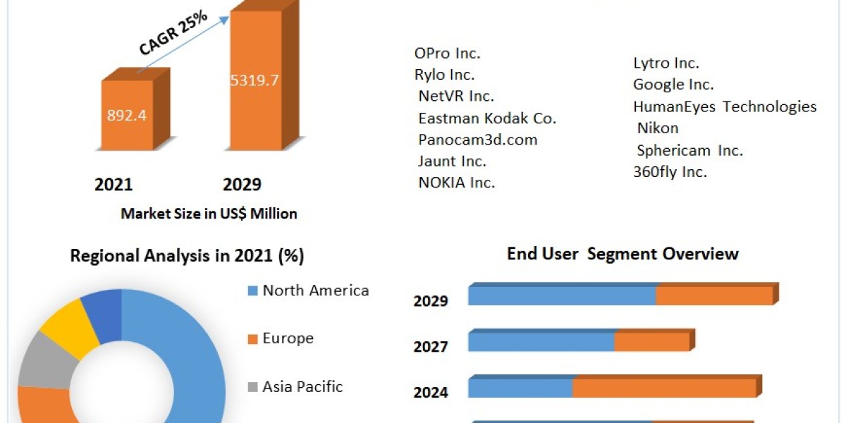 "Virtual Reality Camera Market: Technological Advancements and Innovations (2022-2029)"