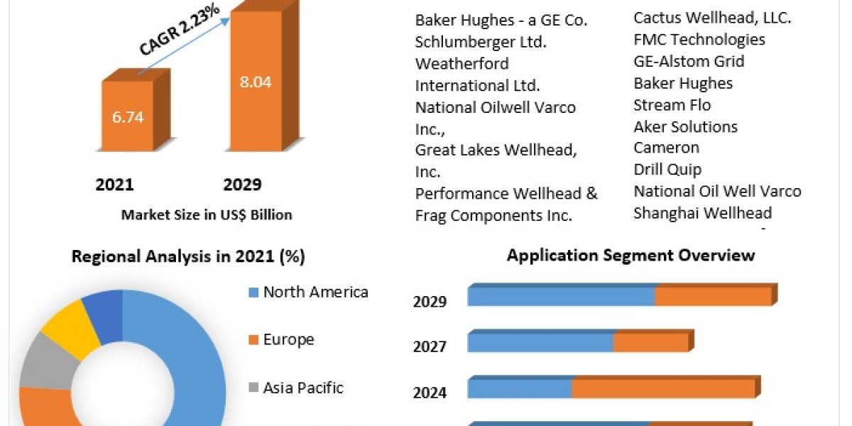 Future Prospects of the Global Wellhead Equipment Market: 2022-2029