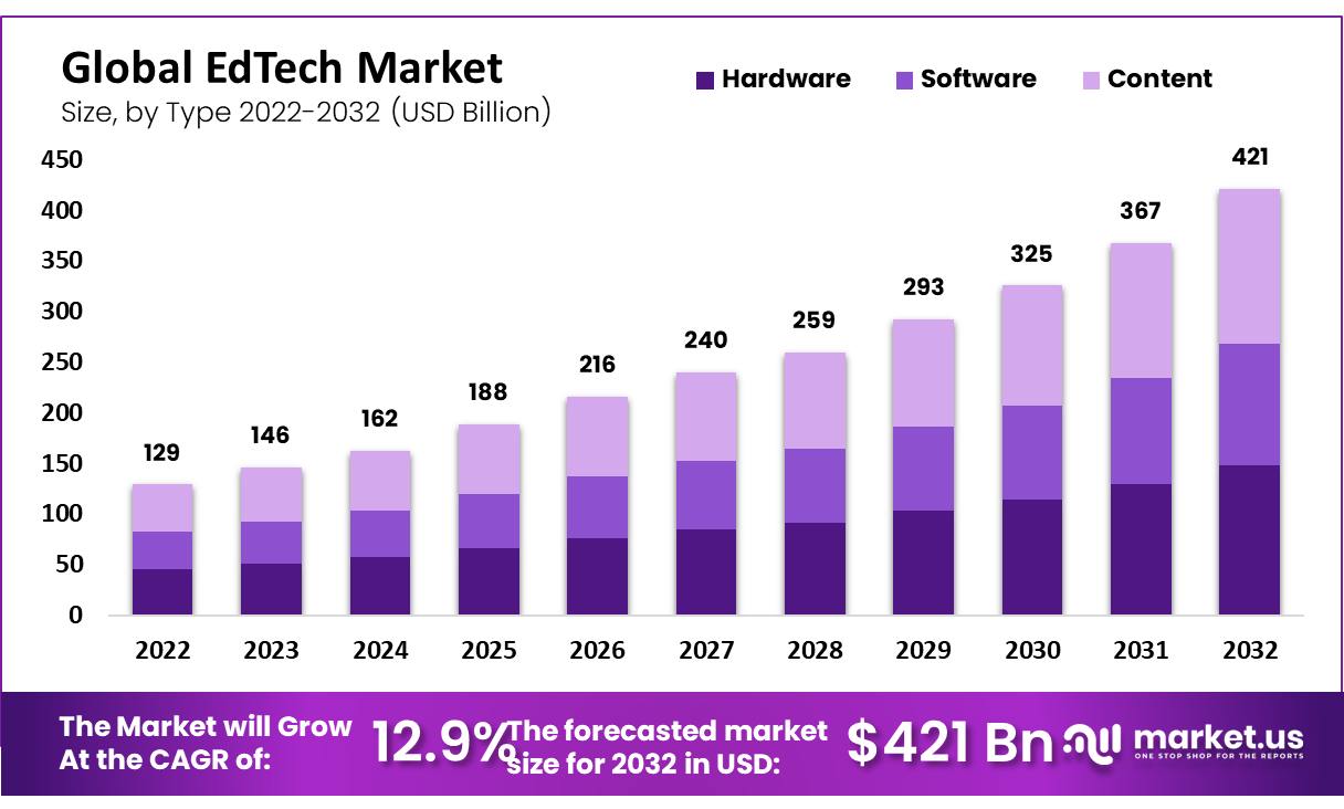 EdTech Market Size and Statistics Report by 2032