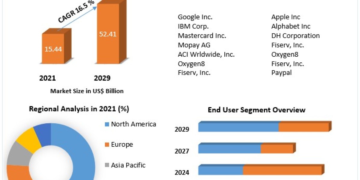 M-Commerce Payment Market  By Top Players, Regions, Trends, Opportunity And Forecast 2029