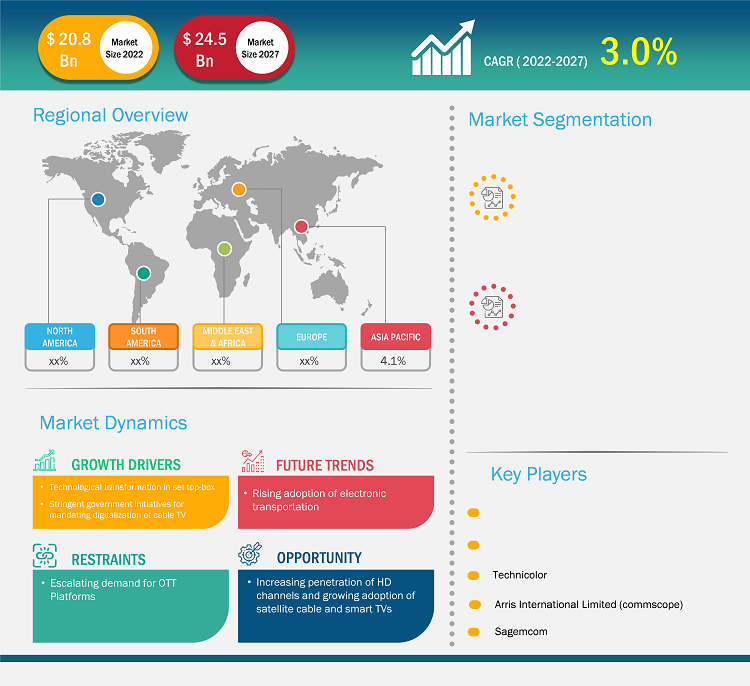 Set Top Box Market Size Report & Overview 2022–2028