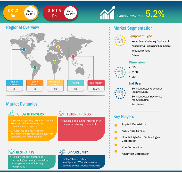 Semiconductor Manufacturing Equipment Market Size Report & Overview 2019–2027