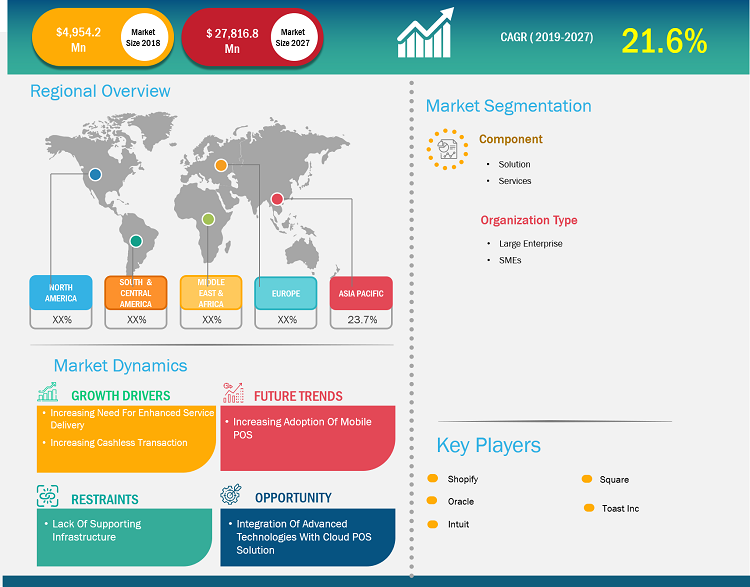 Cloud POS Market Growth Report, Share Analysis & Trends-2027