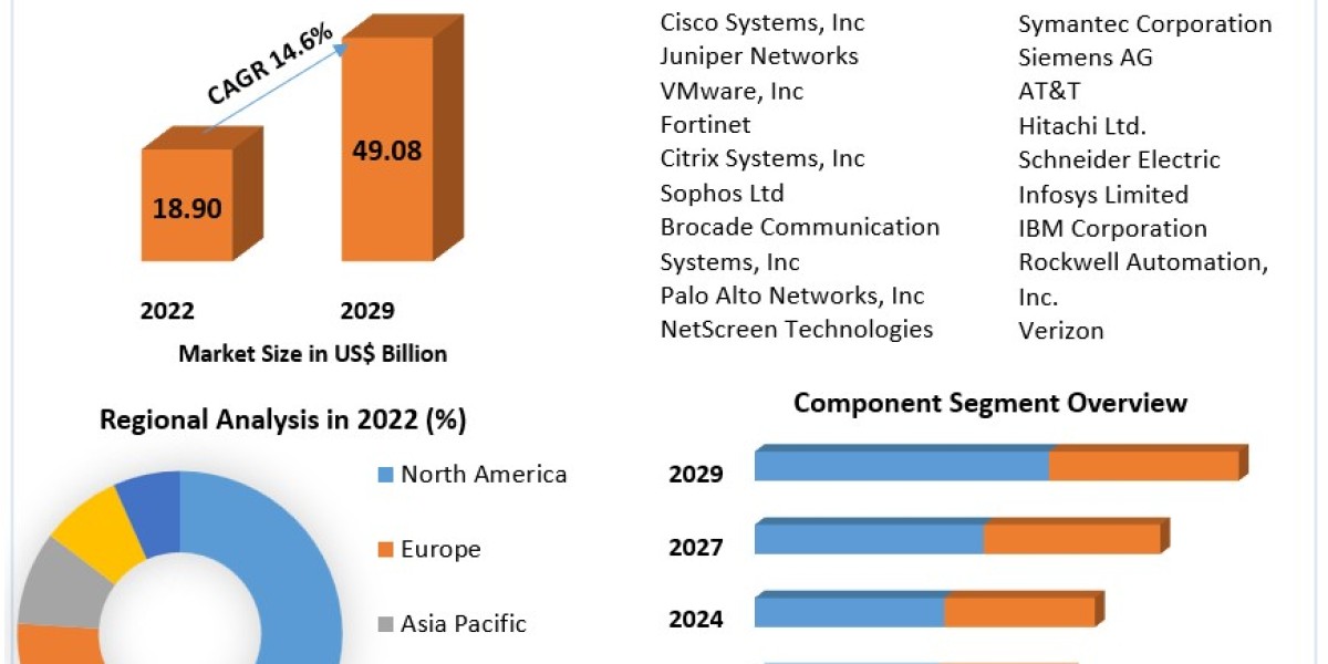 Remote Access Management Market Size, Share, Growth & Trend Analysis Report by 2029