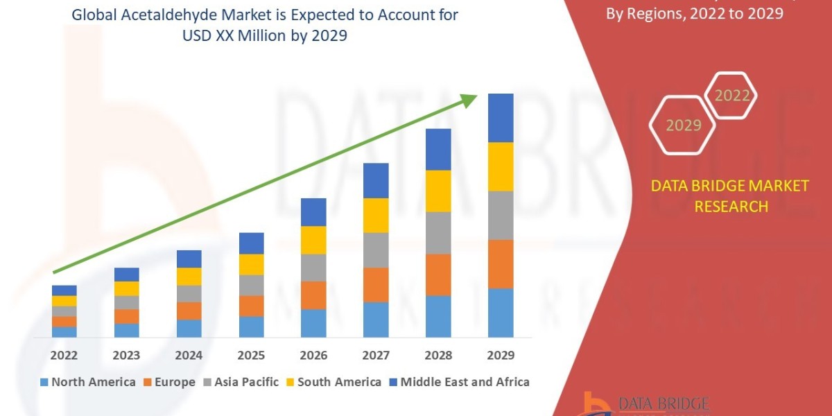 Acetaldehyde Market Growth, Industry Size-Share, Global Trends, Key Players, Forecast ,Trends by 2029