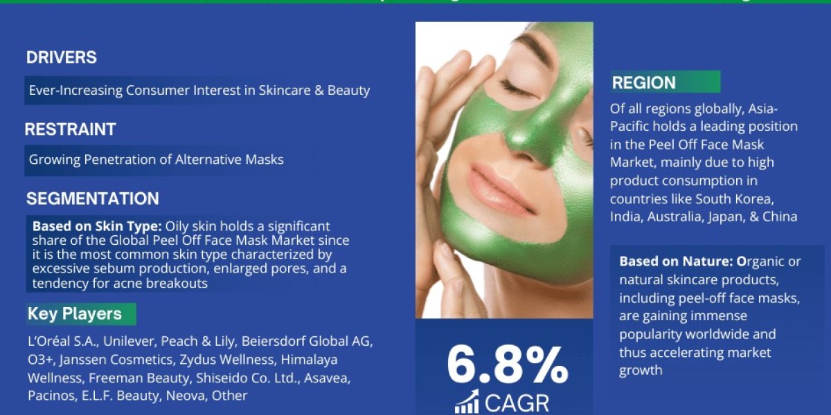 By 2028, the   Peel Off Face Mask Market will expand by Largest Innovation Featuring Top Key Players