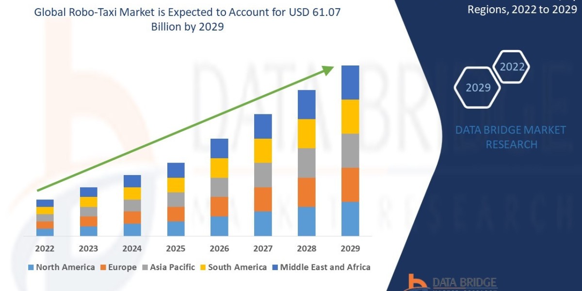 Robo-Taxi Market Analysis Trends, Scope, growth, Size, Scope, Development, Challenges, Forecast by 2029