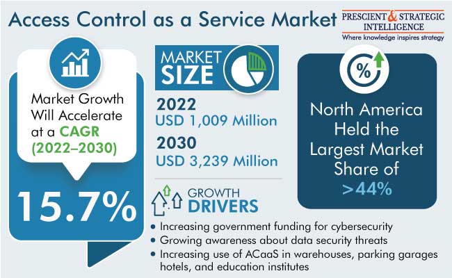 Access Control as a Service Market Forecast Report, 2030