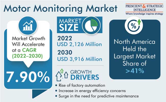 Motor Monitoring Market Growth Forecast Report, 2022-2030