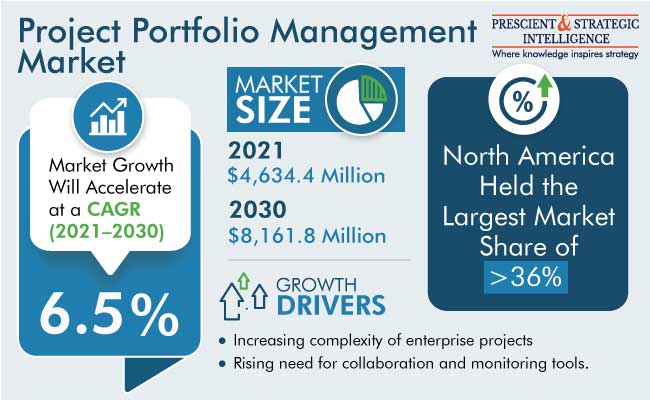 Project Portfolio Management Market Growth Insights, 2022-2030