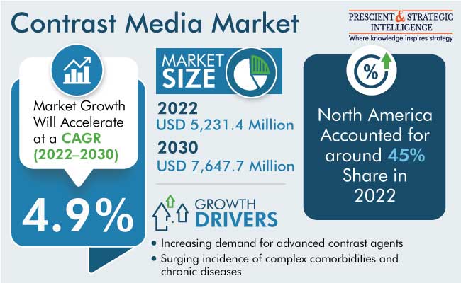 Contrast Media Market Size, Share & Growth Forecasts, 2030