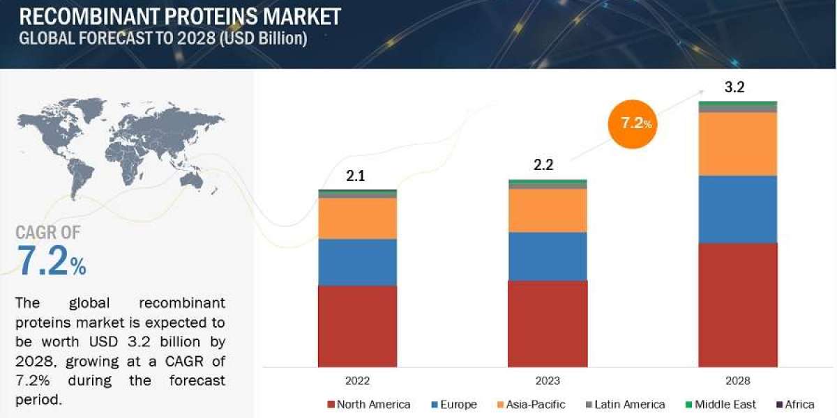 Global Recombinant Proteins Market Value, Volume, Key Players, Revenue and Forecasts to 2028