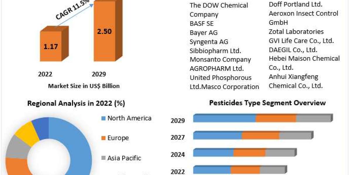 Pesticides Market Growth Trends With Detailed Forecast To 2024-2030