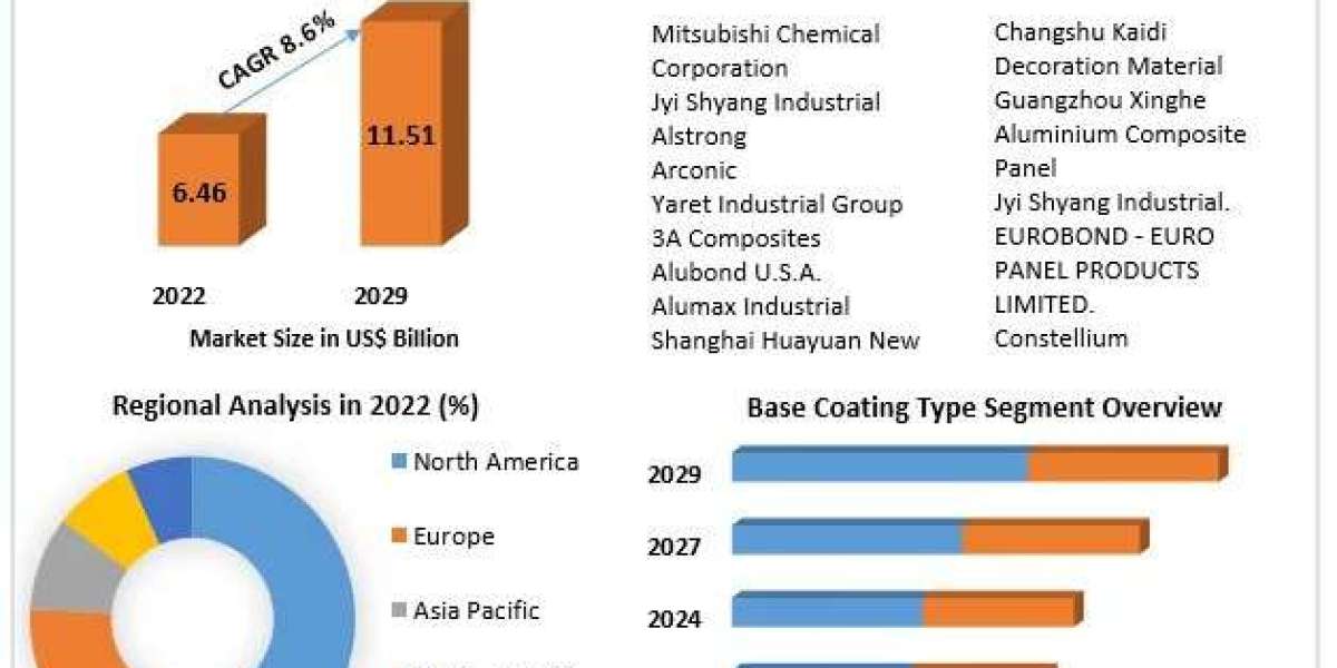 Aluminium Composite Panels Market Growth, Trends, Analysis, Regional Outlook and Forecast - 2030