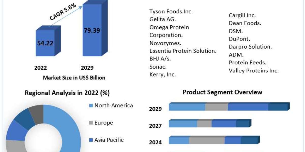 Animal Protein Ingredients Market: Unveiling Growth Trajectories, Market Dynamics, and Sustainable Trends in the Feed