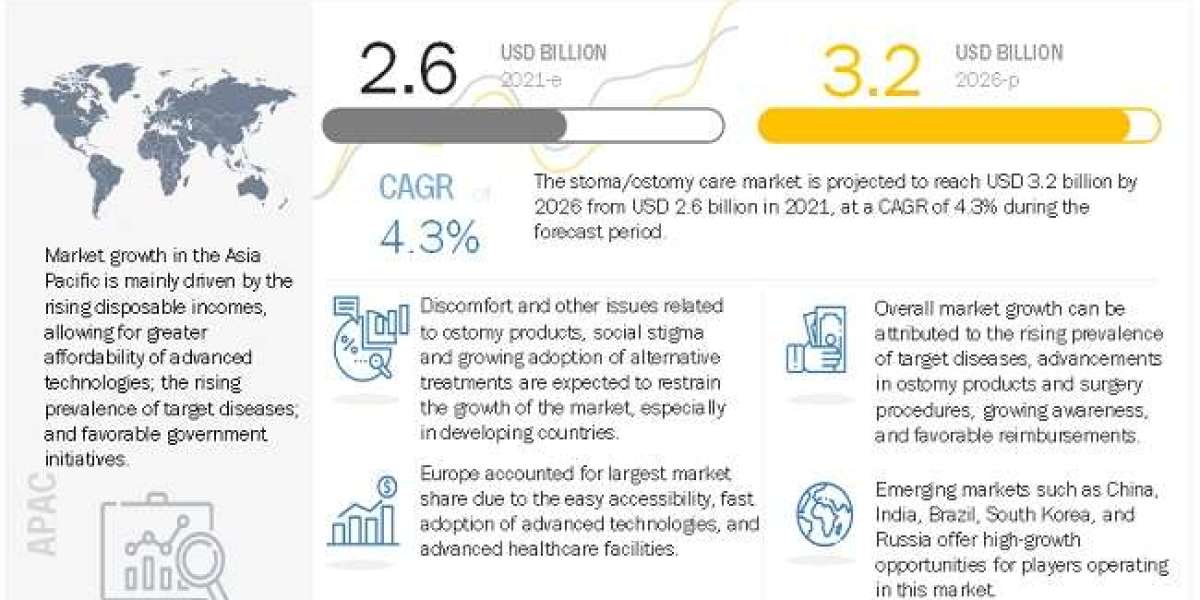 Stoma Care Market Revenue is poised to reach USD 3.2 billion by 2026