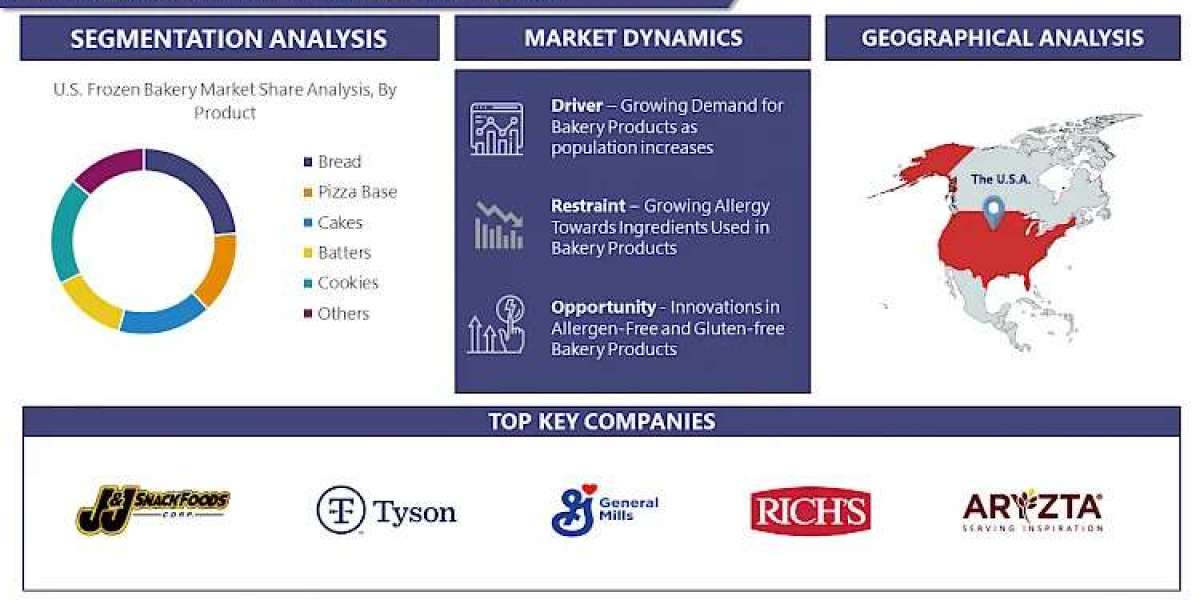 U.S. Frozen Bakery Market Evolution: Size, Growth Status, Share, and 2030 Forecast