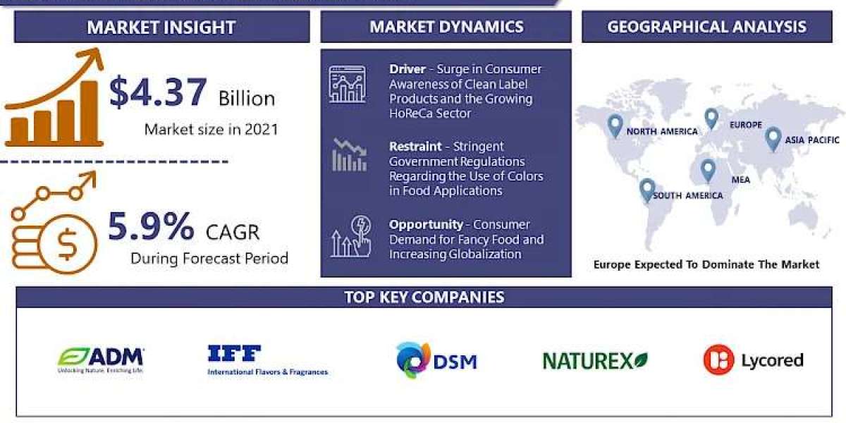 Food Colors Market Stay Informed with 2030 Market Trends and Growth