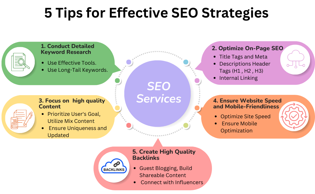 Ecomm Services India: 5 Tips for Effective SEO Strategies