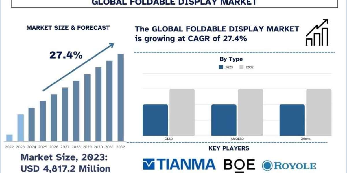 Foldable Display Market Size, Share, Growth & Forecast