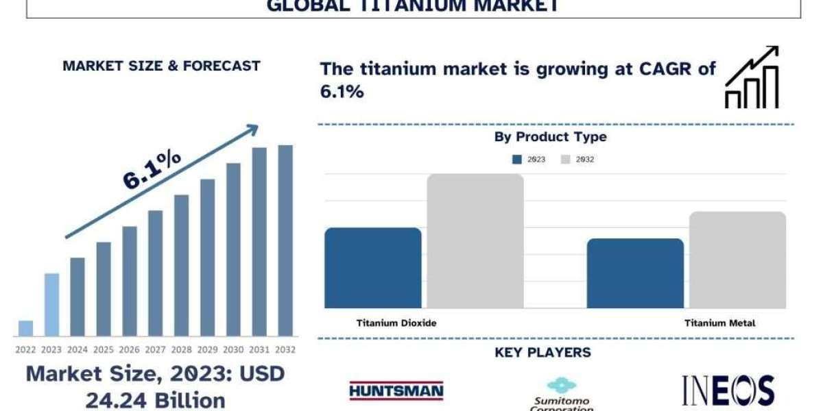 Titanium Market Size, Share, Growth & Forecast