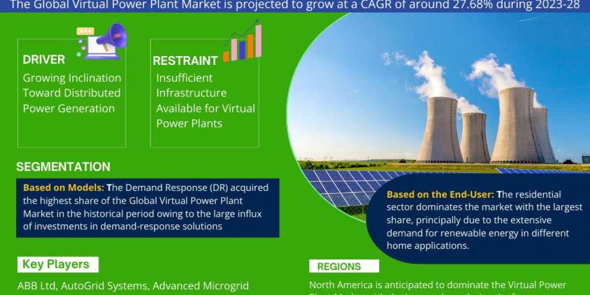 Global Virtual Power Plant Market Expanding at a CAGR of 27.68% during 2023-2028