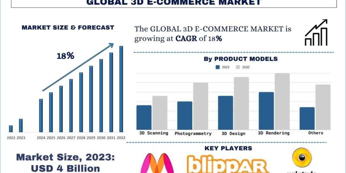 3D E-commerce Market Analysis by Size, Share, Growth, Trends, Opportunities and Forecast (2024-2032)