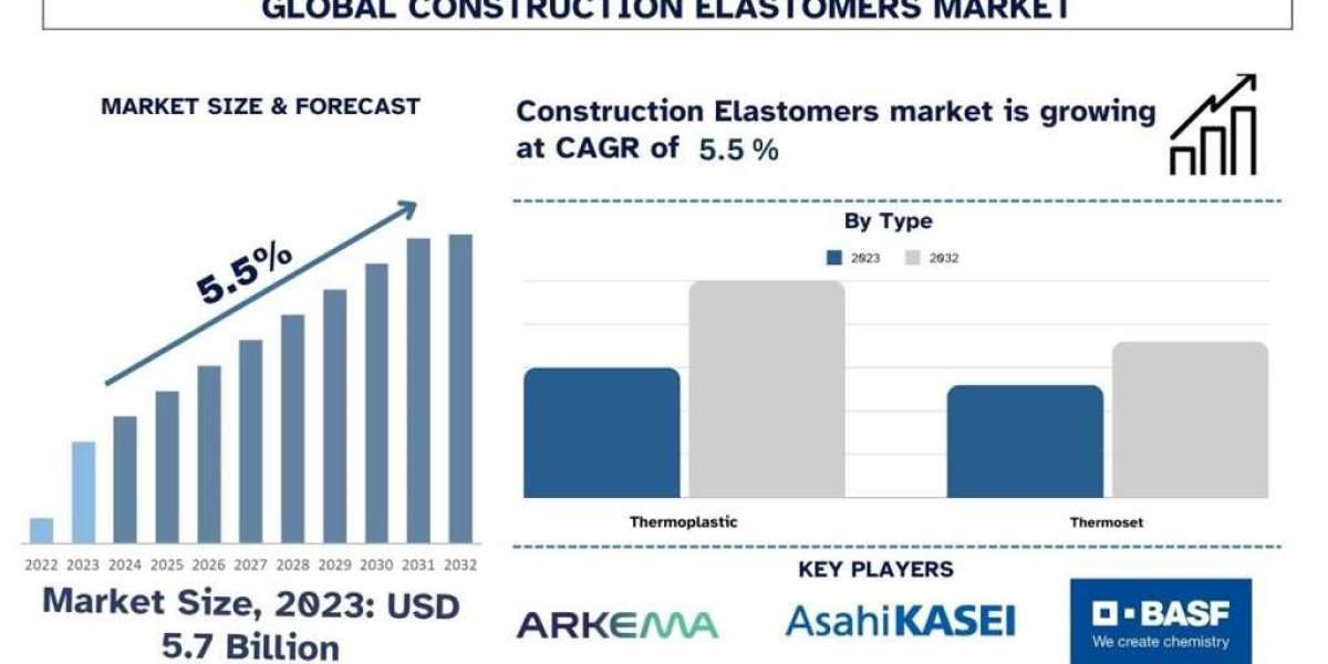 Construction Elastomers Market Size, Share, Growth & Forecast