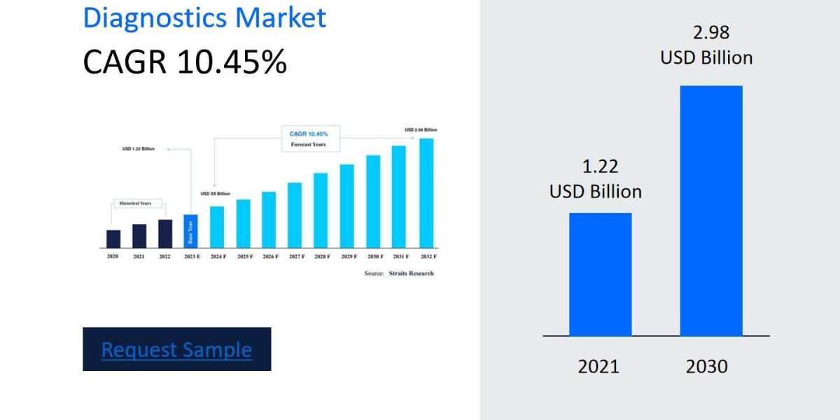 Veterinary Point of Care Diagnostics Market Sales, Trends, and Threats: A Complete Overview 2024-2032