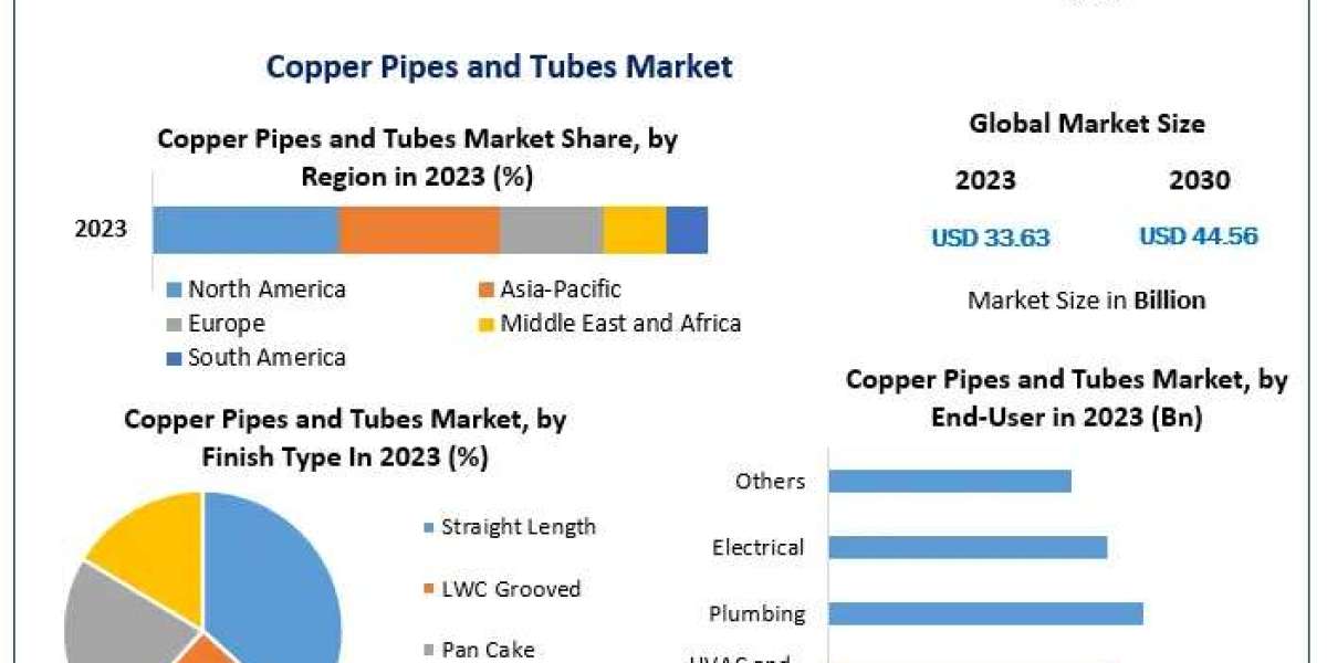 Copper Pipes and Tubes Market Sector Study, Magnitude, Key Influences, and Projected Changes