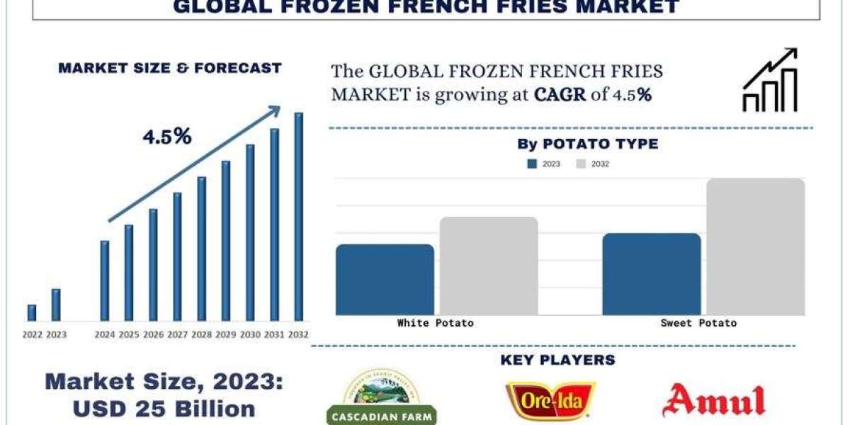 Frozen French Fries Market Analysis by Size, Share, Growth, Trends, Opportunities and Forecast (2024-2032)