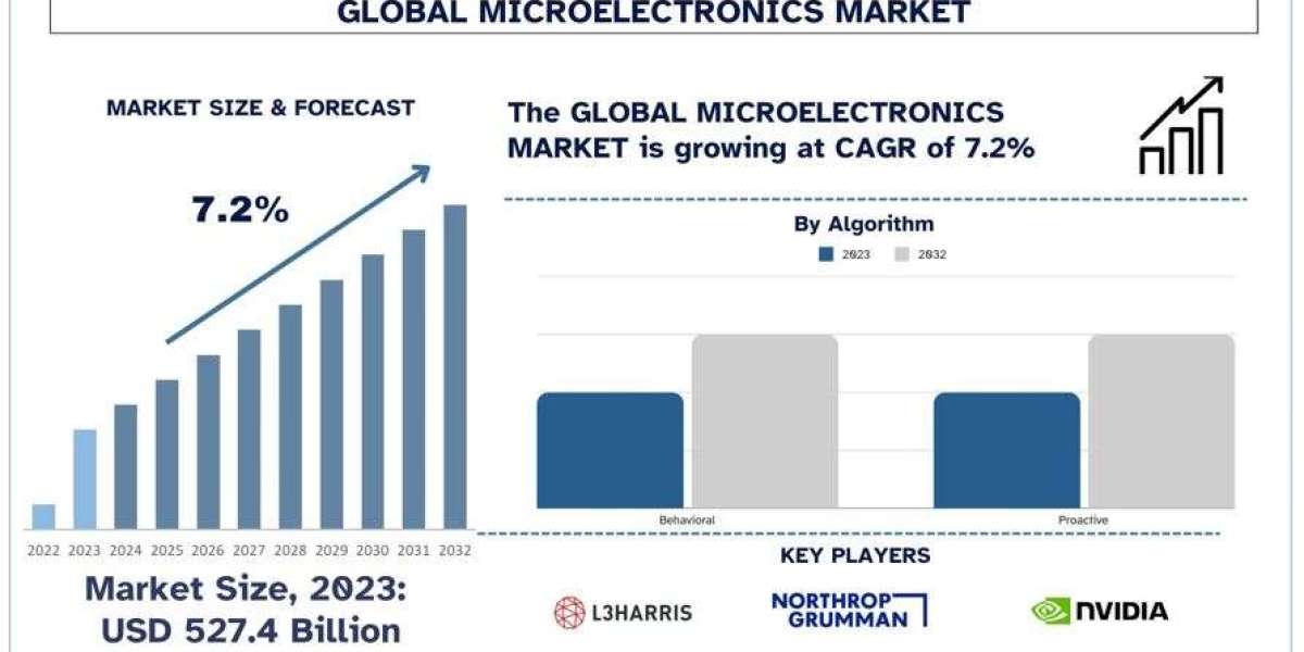 Microelectronics Market Size, Share, Growth & Forecast to 2032 | UnivDatos