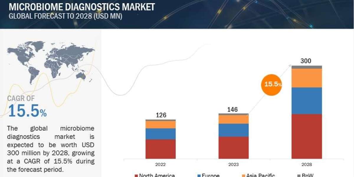 Human Microbiome Market Growth, Drivers & Opportunities