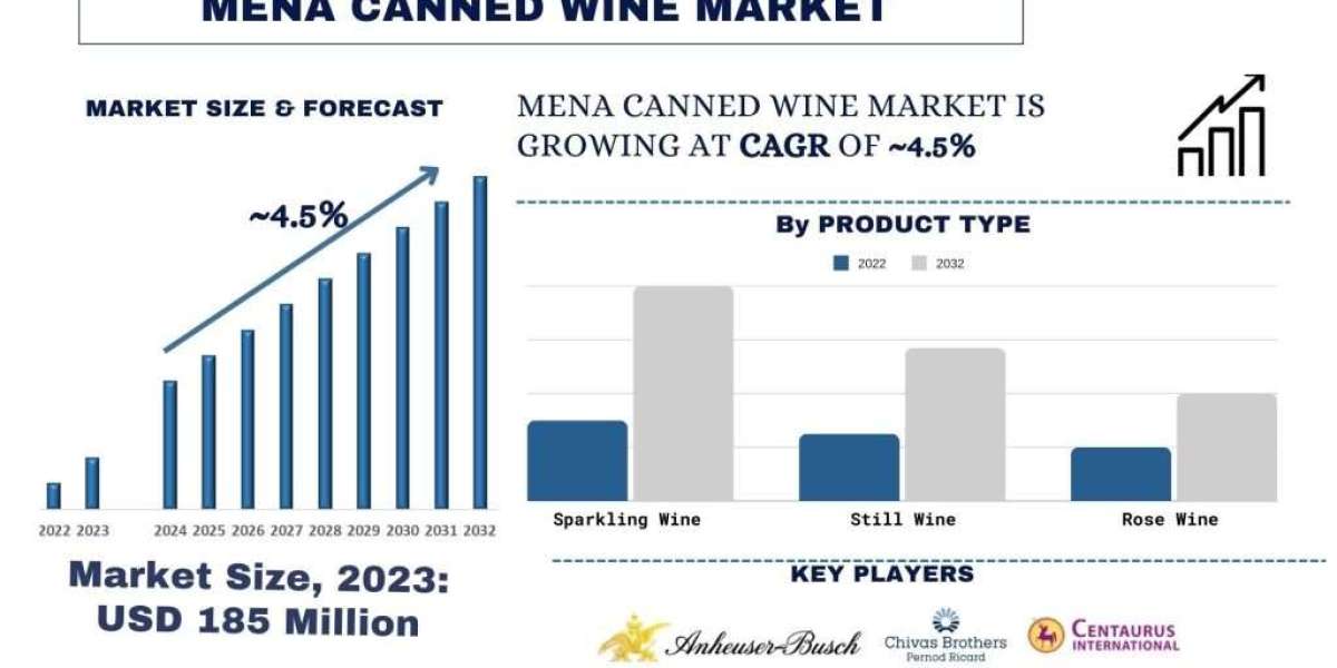 MENA Canned Wine Market Analysis by Size, Share, Growth, Trends, Opportunities and Forecast (2024-2032)