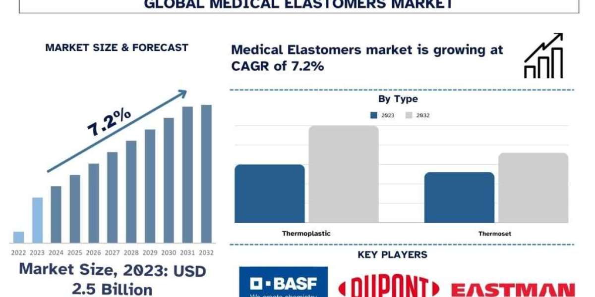 Medical Elastomers Market Size, Share, Growth & Forecast