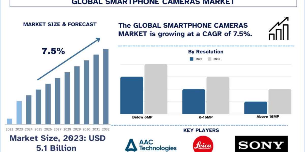 Smartphone Camera Market Size, Share, Growth & Forecast