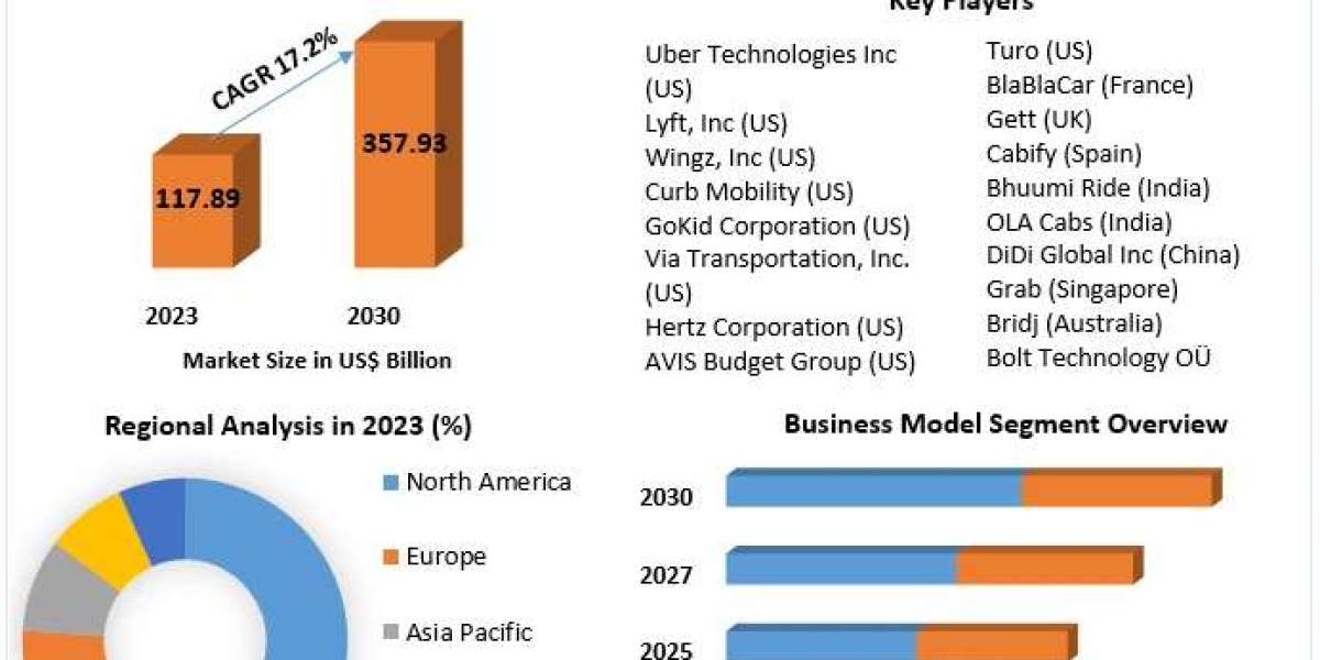 Ride Sharing Market Size to Hit USD 357.93 Billion by 2030