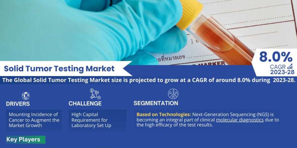 Global Solid Tumor Testing Market Expanding at a CAGR of 8.0% during 2023-2028