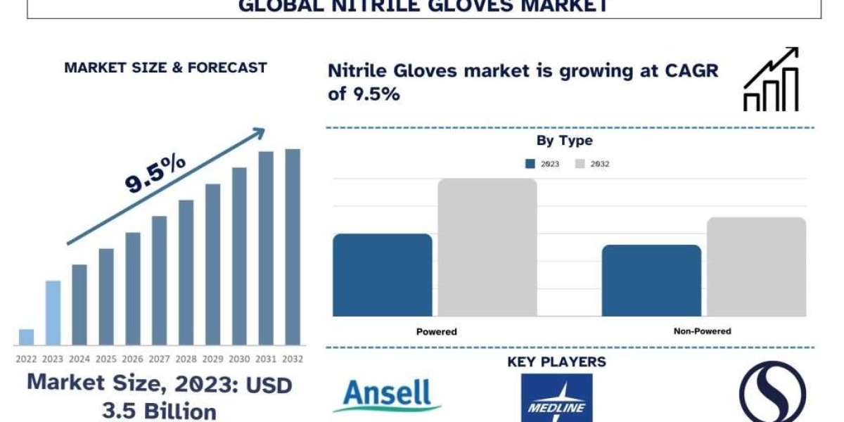 Nitrile Gloves Market Size, Share, Growth & Forecast