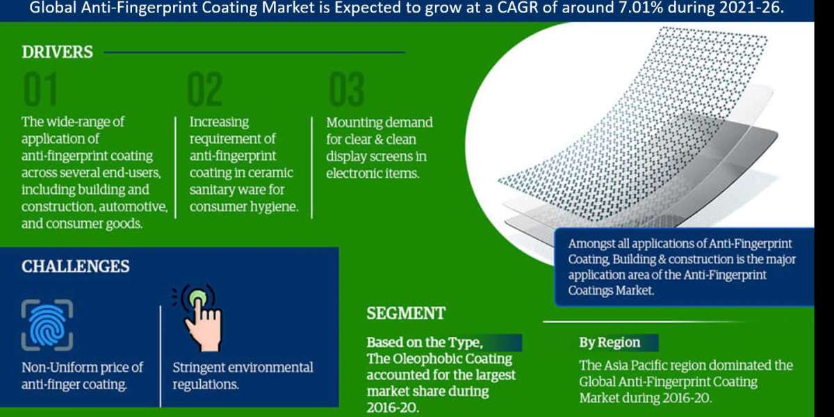 Global Anti Fingerprint Coatings Market Expanding at a CAGR of 7.01% during 2021-2026