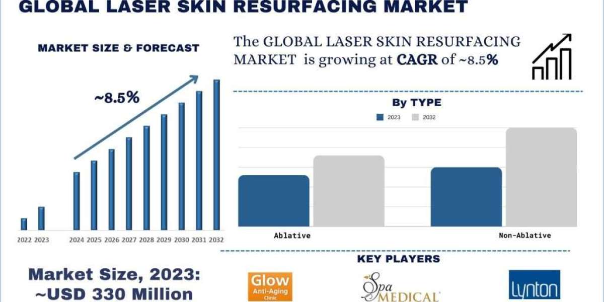 Laser Skin Resurfacing Market Analysis by Size, Share, Growth, Trends, Opportunities and Forecast (2024-2032) | UnivDato