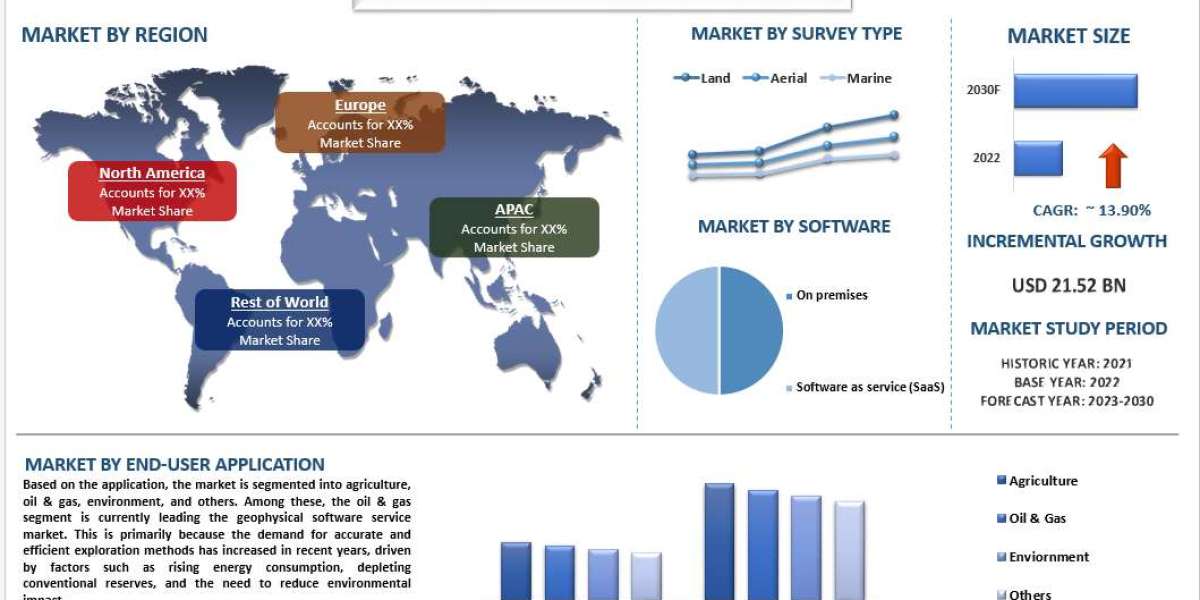 Geophysical Software Service Market Analysis by Size, Share, Growth, Trends, Opportunities and Forecast (2023-2030) | Un